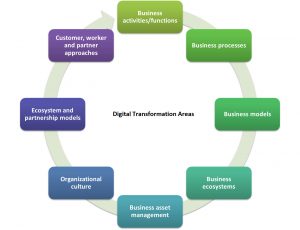 Digital Transformation Areas ahmed