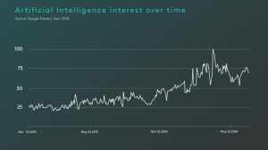 AI over time